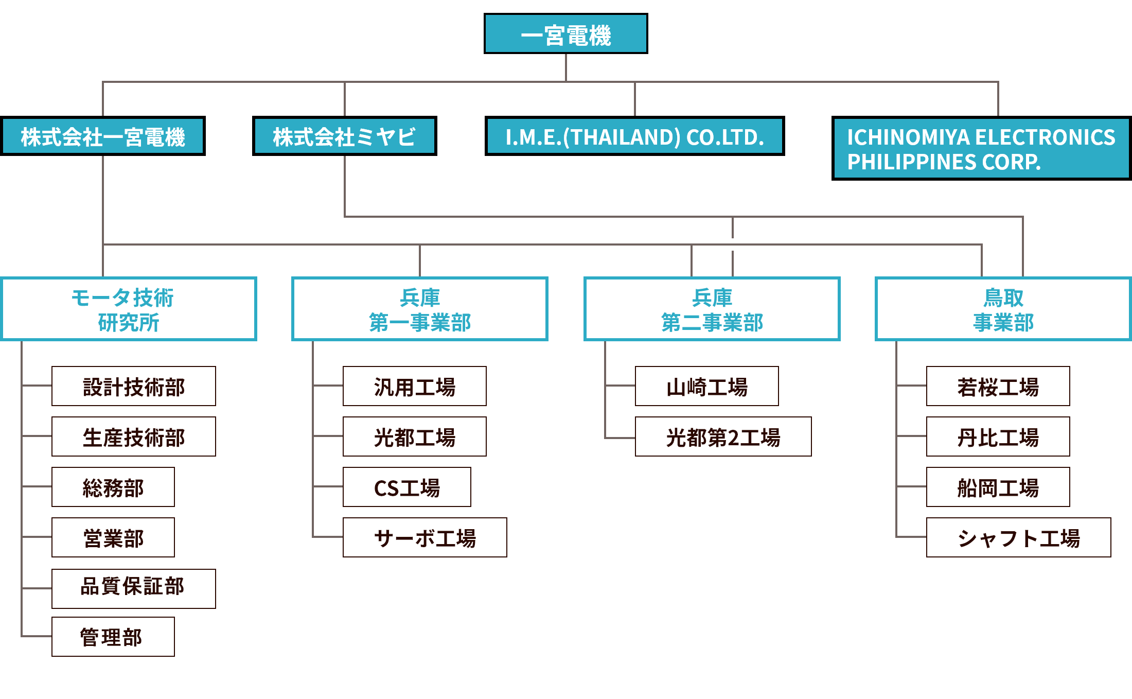 一宮電機グループの組織図