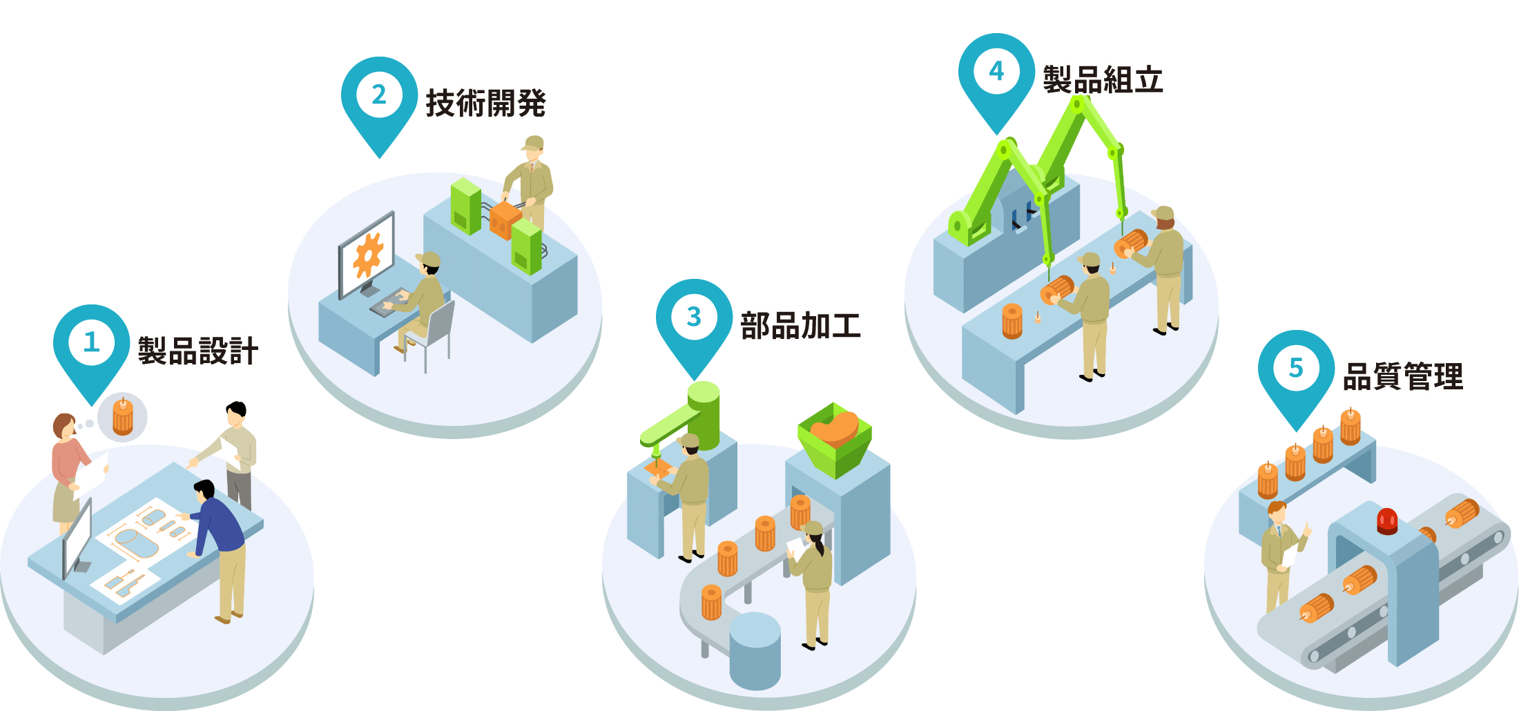 1product design,2technology development,3parts processing,4product assembly,5quality control