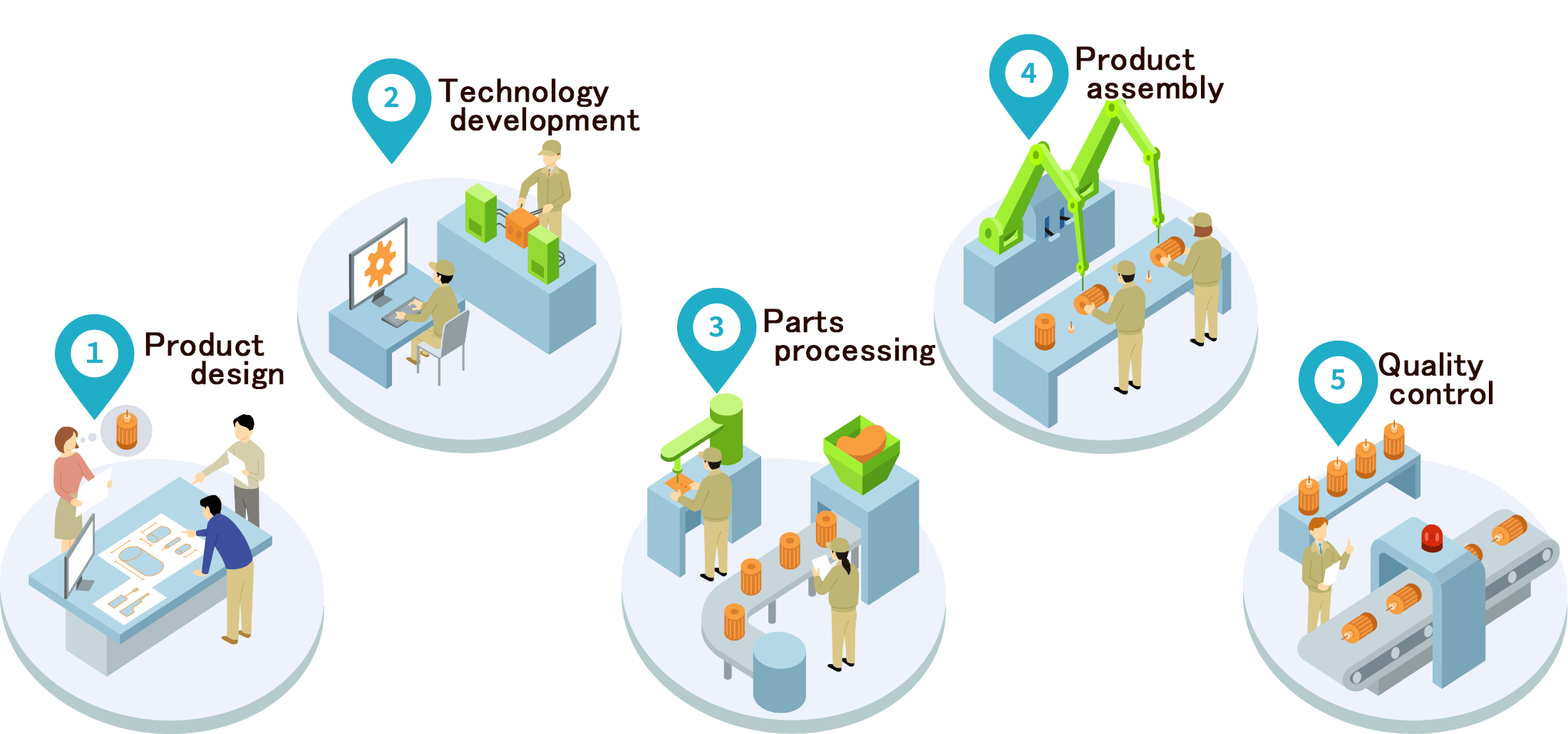 1product design,2technology development,3parts processing,4product assembly,5quality control